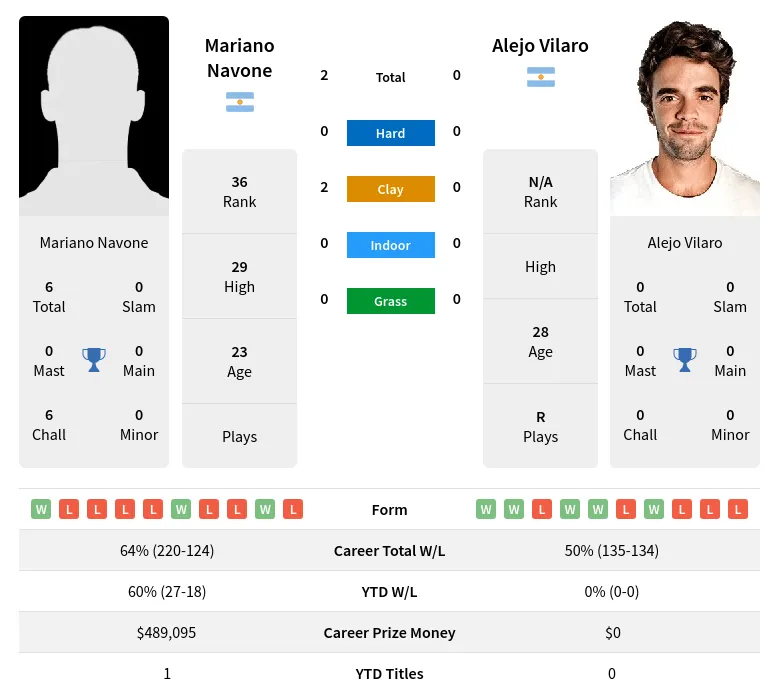 Vilaro Navone H2h Summary Stats 19th April 2024