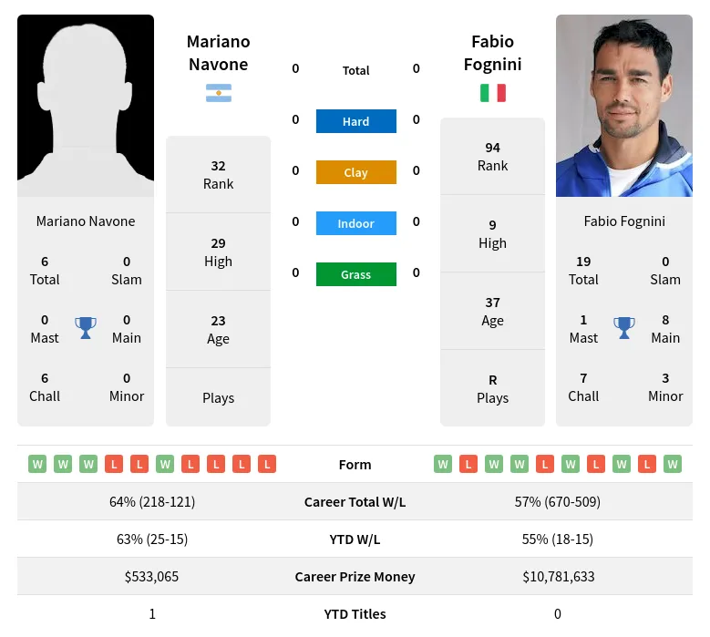 Navone Fognini H2h Summary Stats 30th June 2024