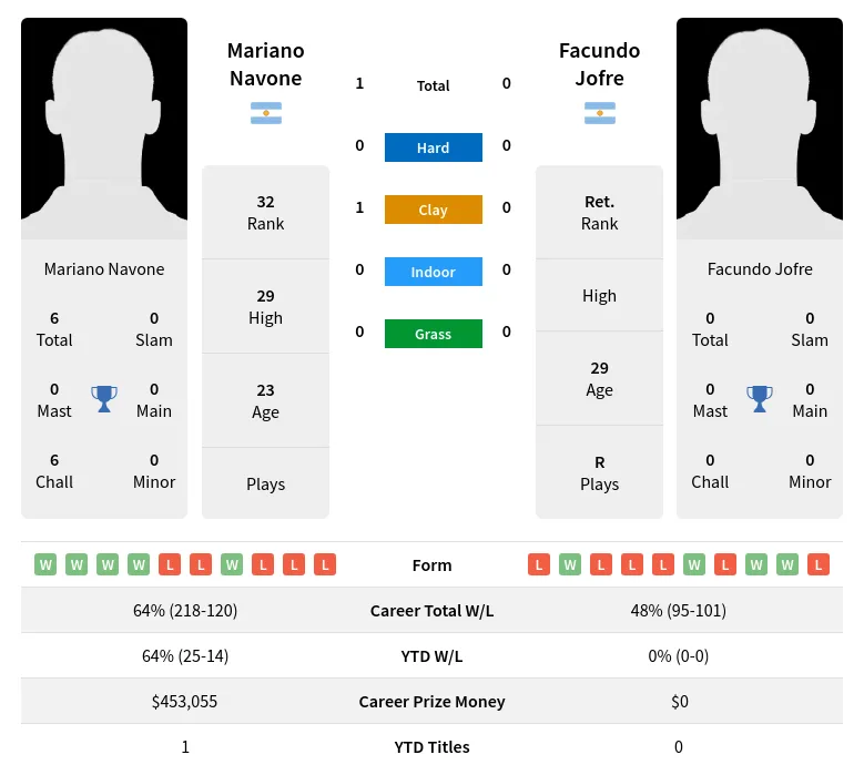 Navone Jofre H2h Summary Stats 19th April 2024