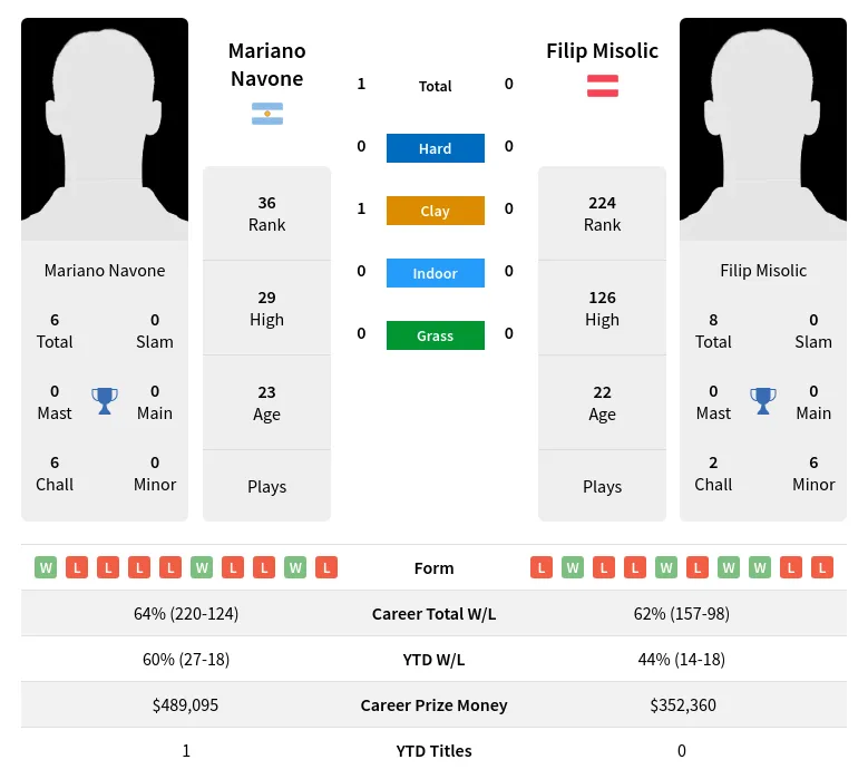 Navone Misolic H2h Summary Stats 19th April 2024