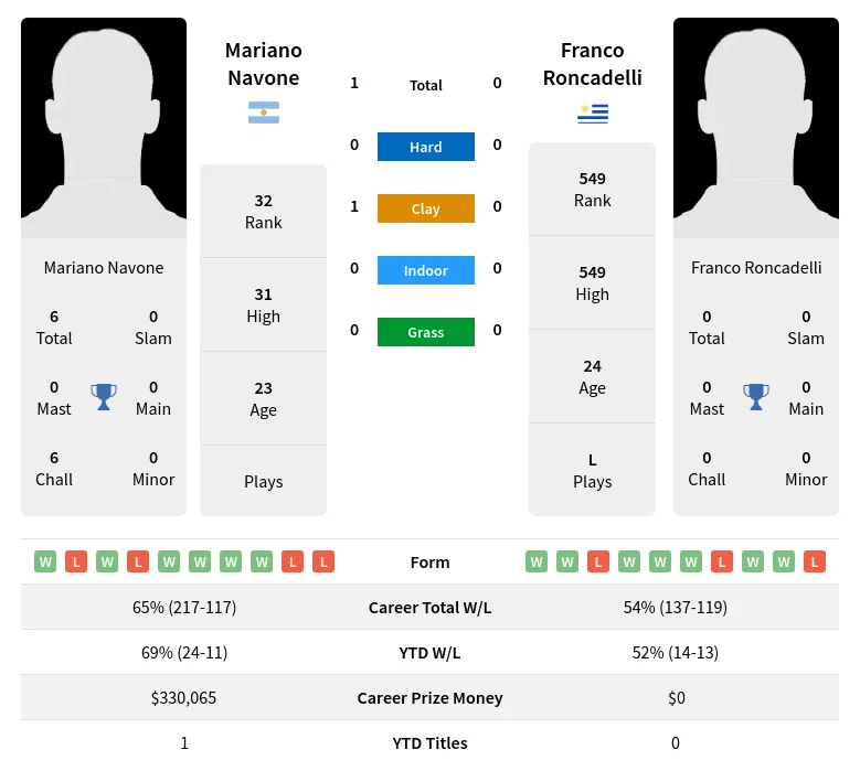 Navone Roncadelli H2h Summary Stats 4th May 2024