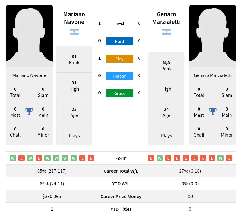 Navone Marzialetti H2h Summary Stats 28th March 2024