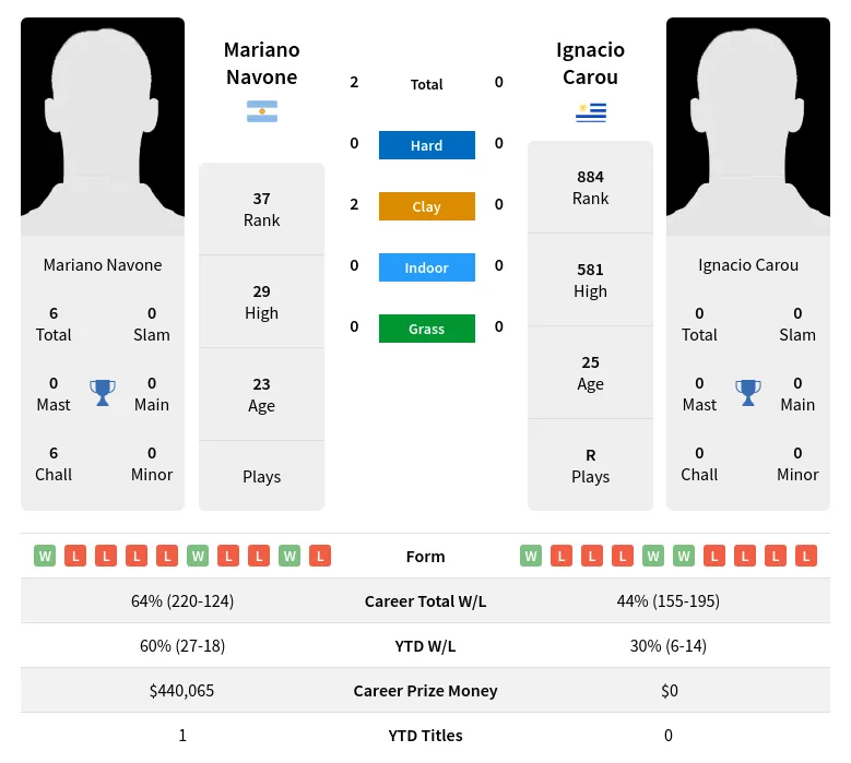 Navone Carou H2h Summary Stats 24th April 2024