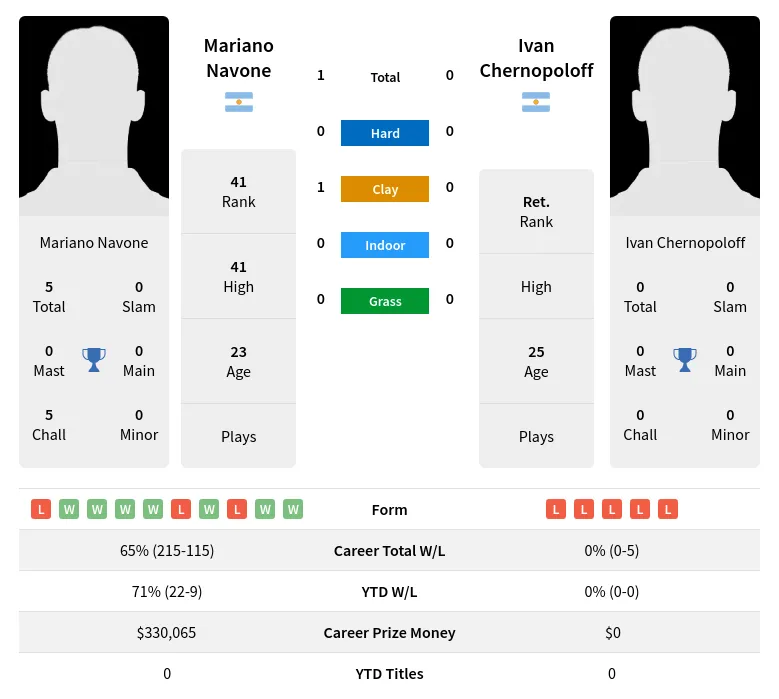 Navone Chernopoloff H2h Summary Stats 20th April 2024