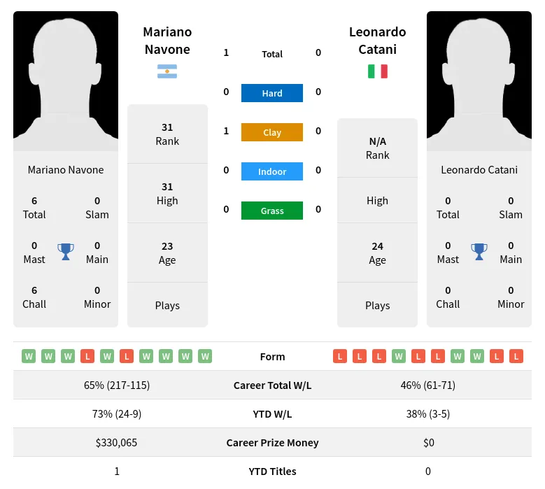 Navone Catani H2h Summary Stats 29th March 2024