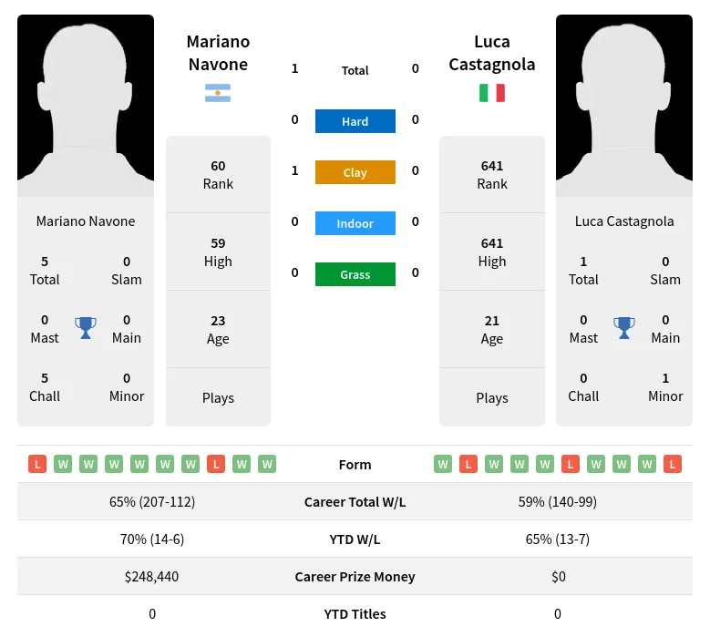 Navone Castagnola H2h Summary Stats 29th March 2024