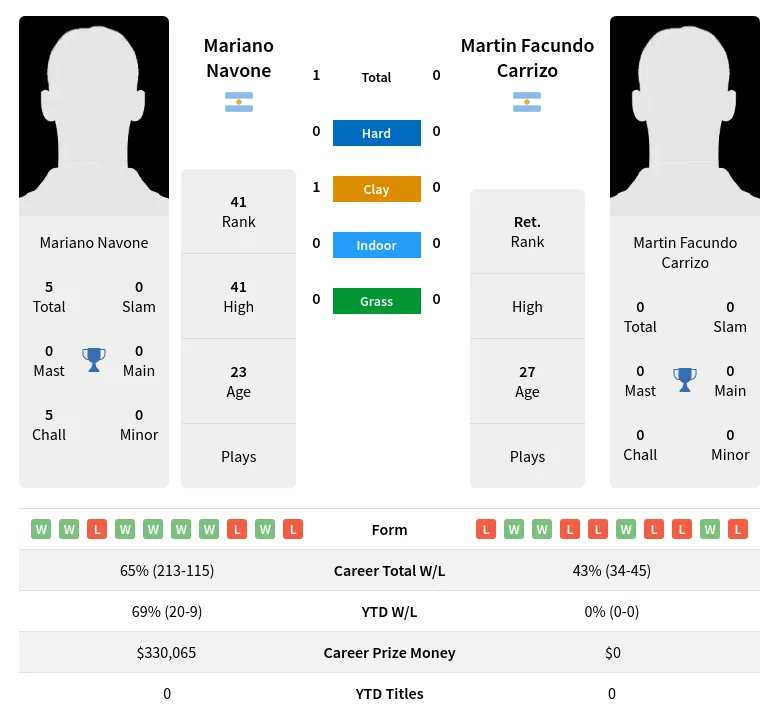 Navone Carrizo H2h Summary Stats 20th April 2024