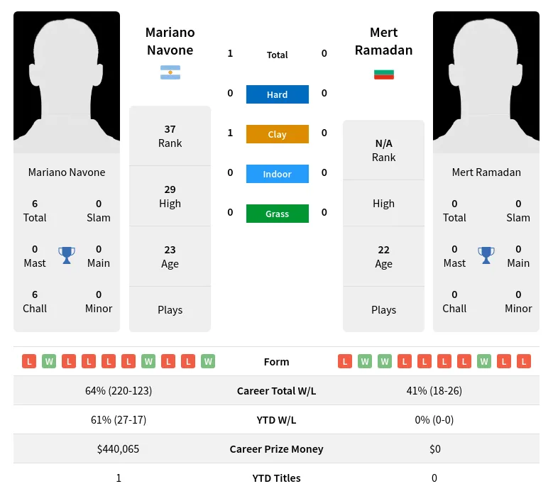 Navone Ramadan H2h Summary Stats 19th April 2024