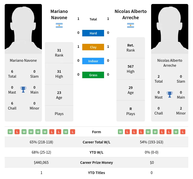 Navone Arreche H2h Summary Stats 19th April 2024