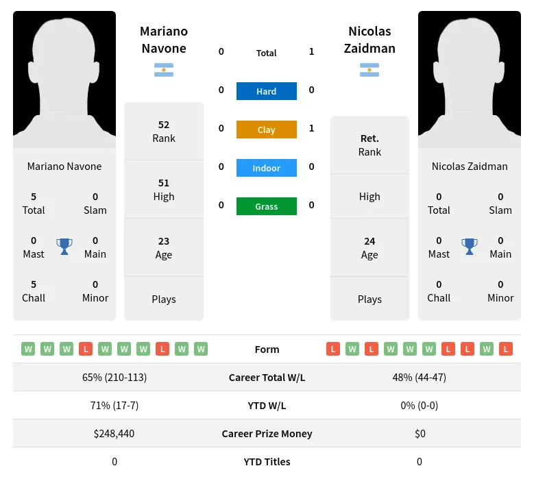 Zaidman Navone H2h Summary Stats 28th March 2024