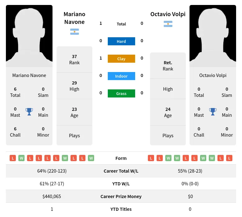 Volpi Navone H2h Summary Stats 19th April 2024