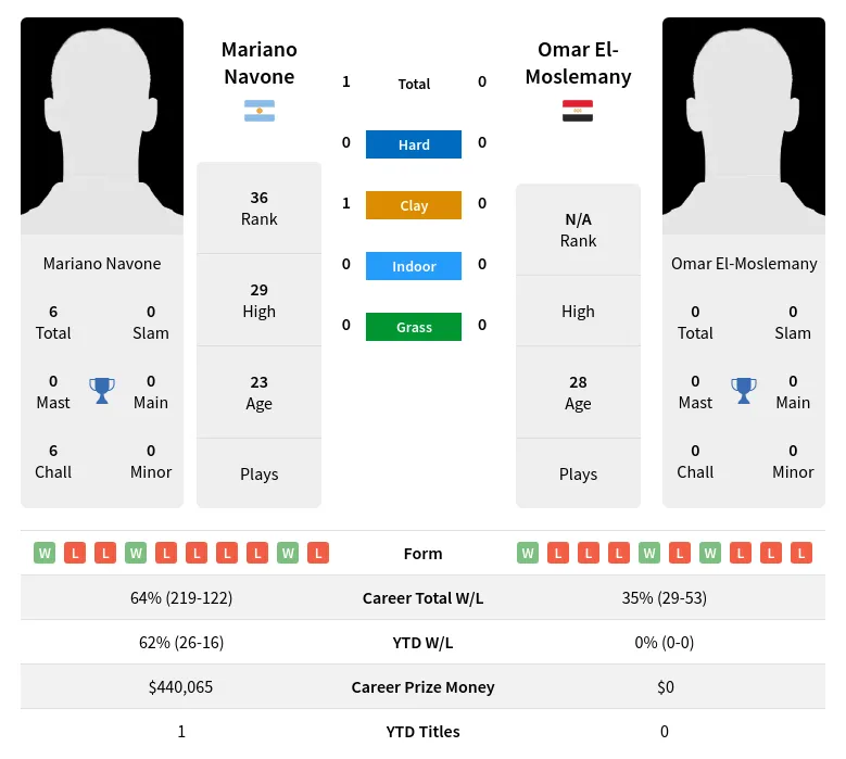 Navone El-Moslemany H2h Summary Stats 19th April 2024