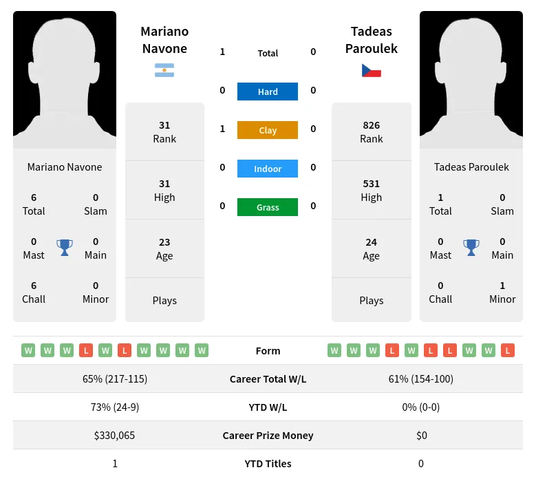 Navone Paroulek H2h Summary Stats 28th March 2024