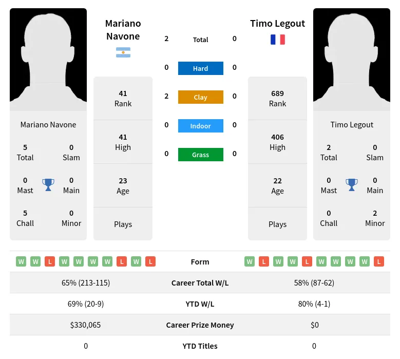 Navone Legout H2h Summary Stats 1st May 2024