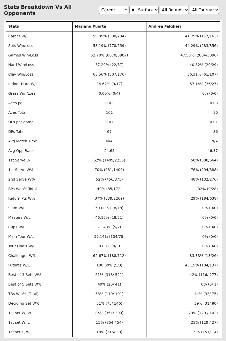 Mariano Puerta Andrea Falgheri Prediction Stats 