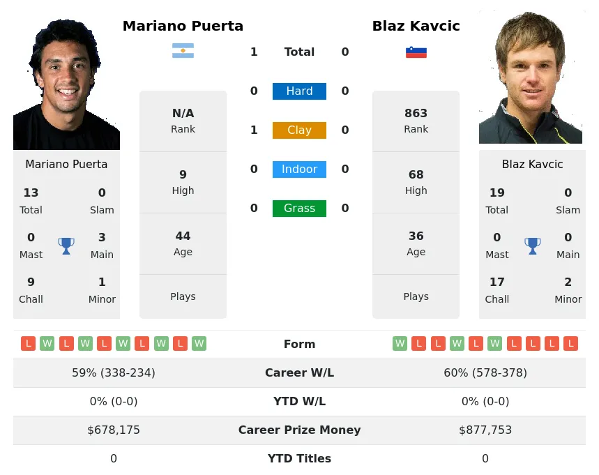 Puerta Kavcic H2h Summary Stats 1st July 2024