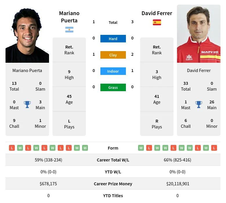 Ferrer Puerta H2h Summary Stats 28th March 2024