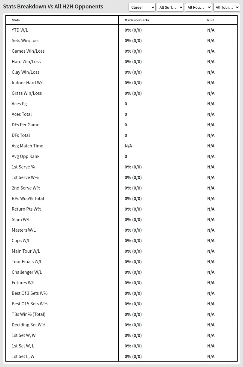 Mariano Puerta Null Prediction Stats 