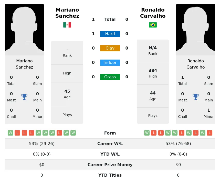 Sanchez Carvalho H2h Summary Stats 5th July 2024