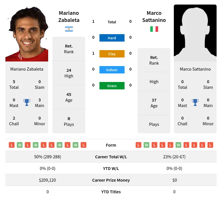 Zabaleta Sattanino H2h Summary Stats 19th April 2024