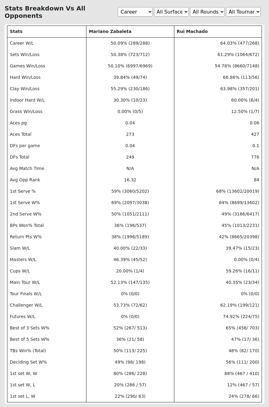 Rui Machado Mariano Zabaleta Prediction Stats 