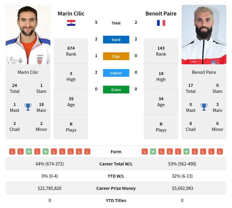 Cilic Paire H2h Summary Stats 4th June 2024