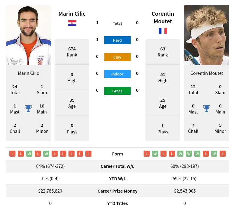 Cilic Moutet H2h Summary Stats 17th April 2024