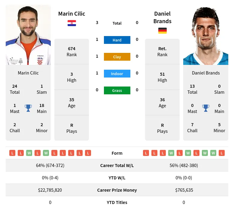 Cilic Brands H2h Summary Stats 19th April 2024