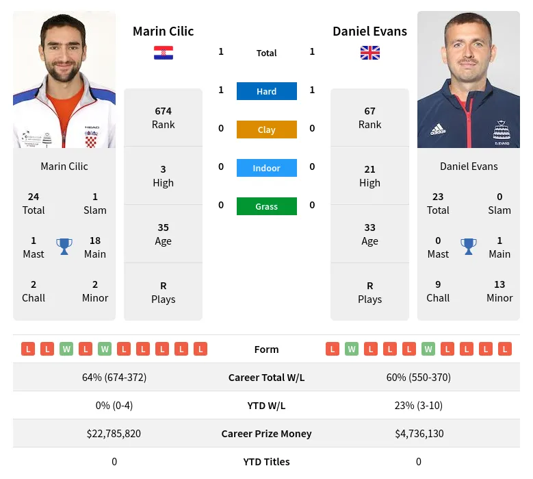 Cilic Evans H2h Summary Stats 19th April 2024