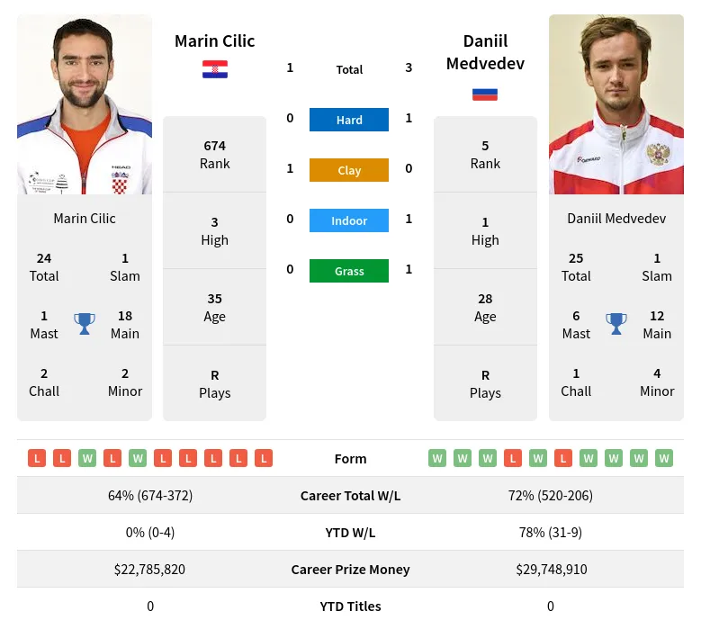Medvedev Cilic H2h Summary Stats 28th March 2024