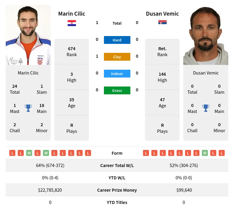 Cilic Vemic H2h Summary Stats 19th April 2024