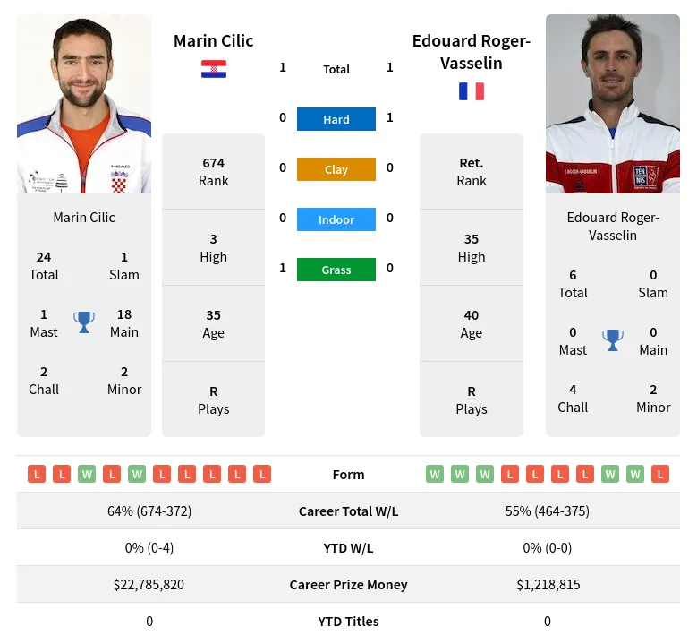 Roger-Vasselin Cilic H2h Summary Stats 19th April 2024