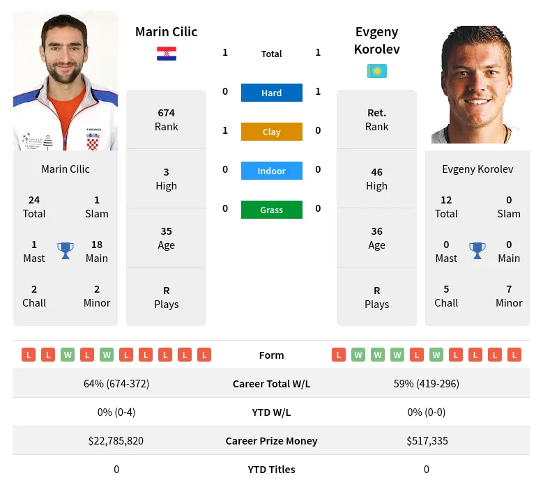 Cilic Korolev H2h Summary Stats 26th June 2024
