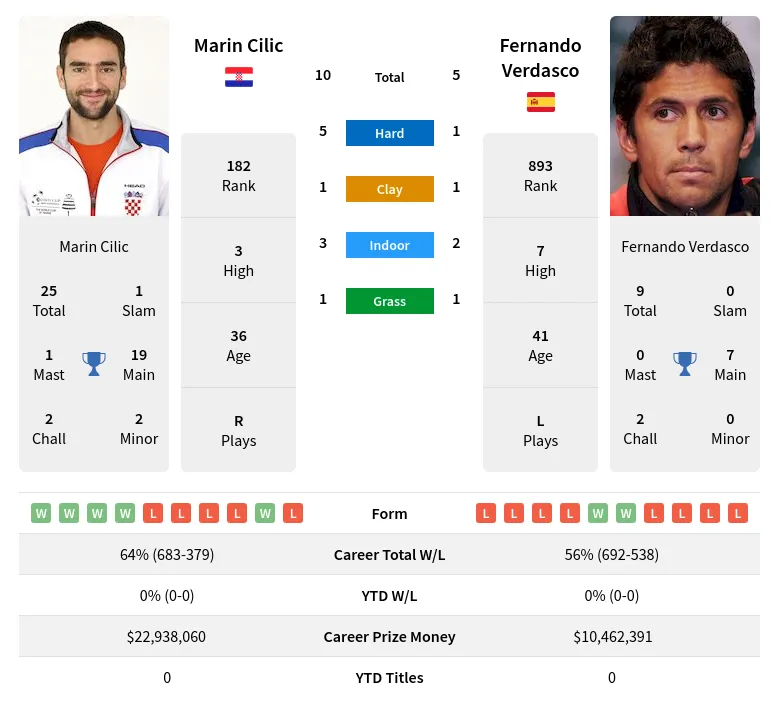 Cilic Verdasco H2h Summary Stats 20th April 2024