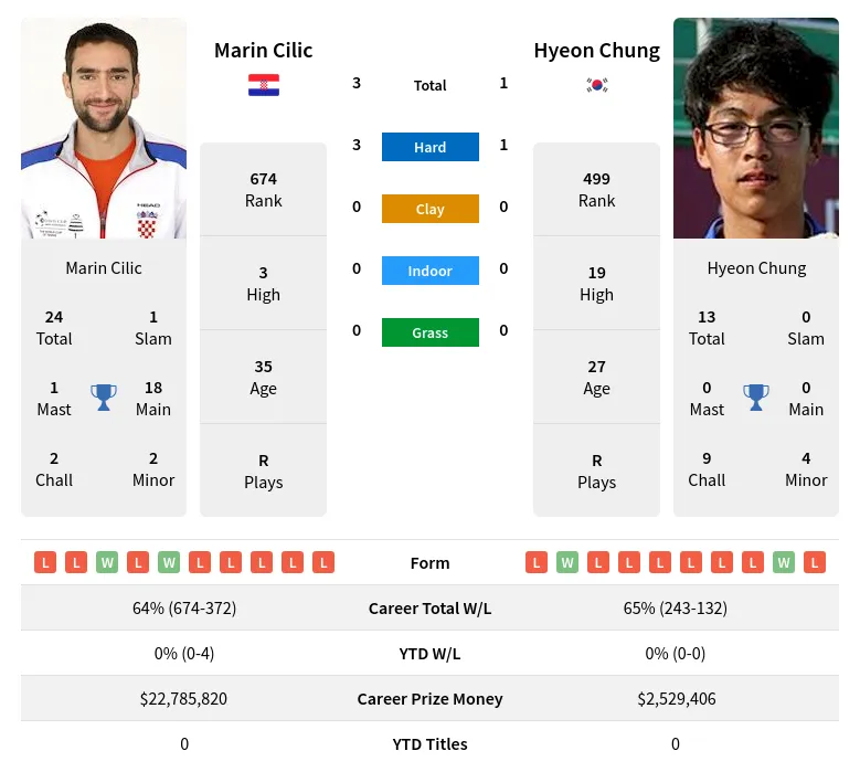 Cilic Chung H2h Summary Stats 27th June 2024