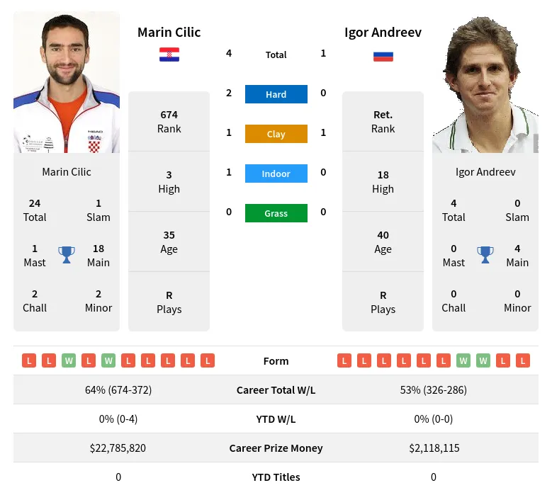 Andreev Cilic H2h Summary Stats 19th April 2024