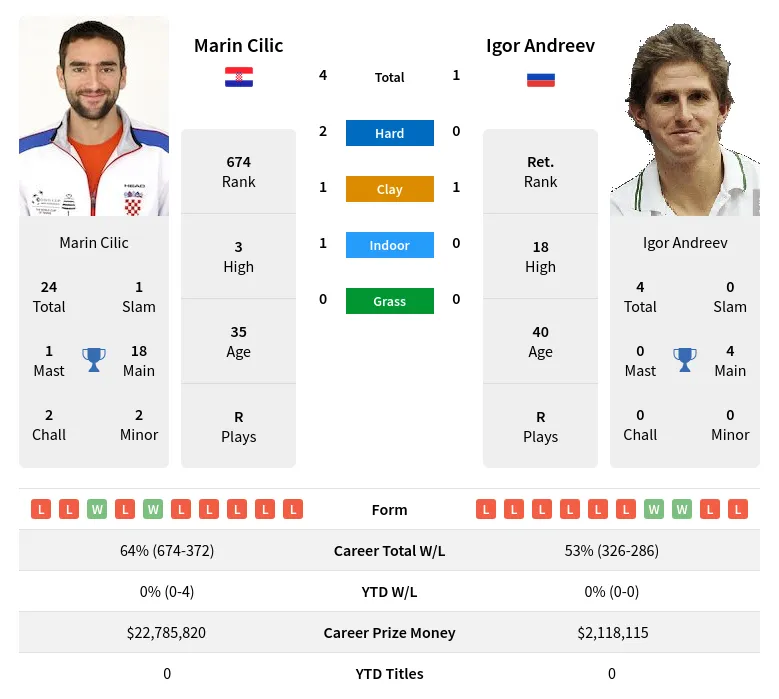 Cilic Andreev H2h Summary Stats 23rd April 2024