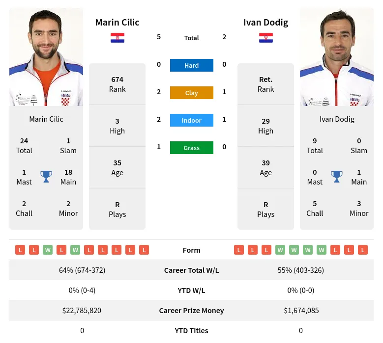 Dodig Cilic H2h Summary Stats 30th June 2024