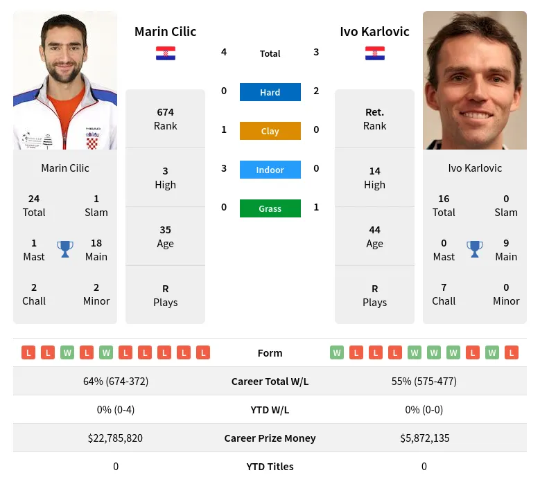 Cilic Karlovic H2h Summary Stats 23rd April 2024