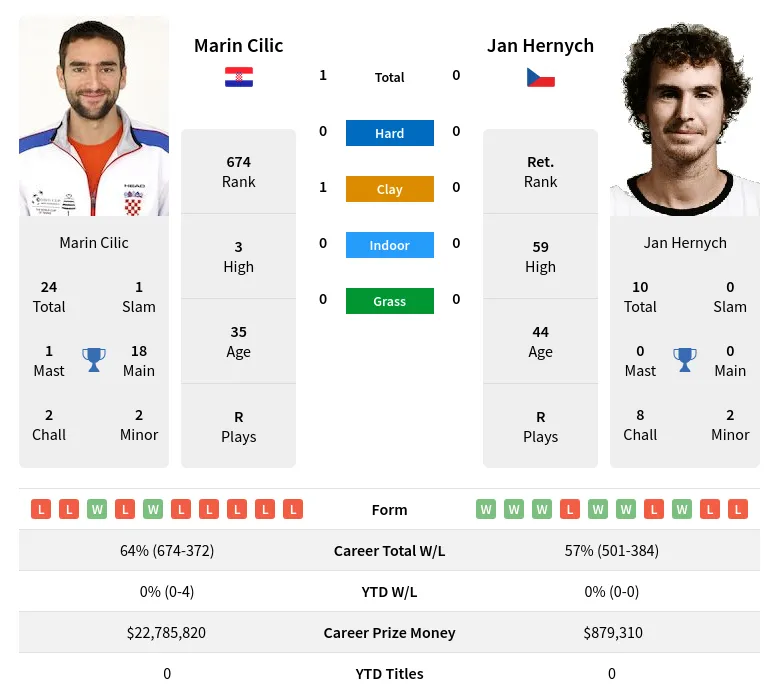 Cilic Hernych H2h Summary Stats 19th April 2024