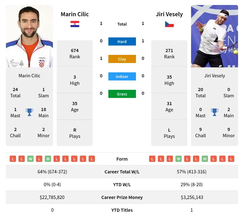 Cilic Vesely H2h Summary Stats 24th April 2024