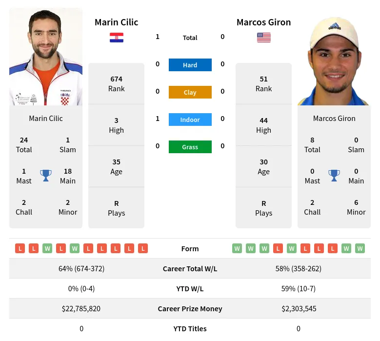 Cilic Giron H2h Summary Stats 19th April 2024