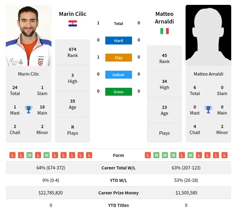 Cilic Arnaldi H2h Summary Stats 19th April 2024