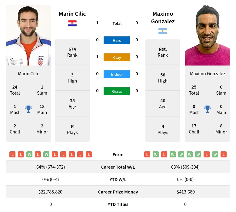 Cilic Gonzalez H2h Summary Stats 23rd April 2024