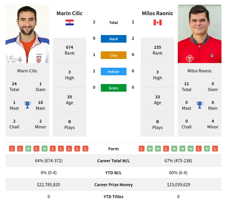 Cilic Raonic H2h Summary Stats 28th March 2024