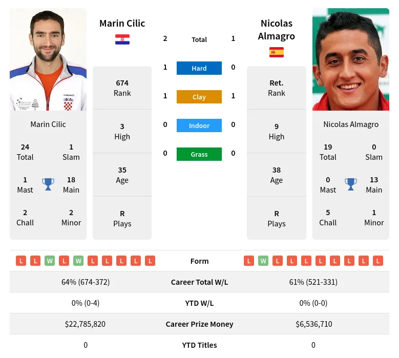 Cilic Almagro H2h Summary Stats 23rd April 2024
