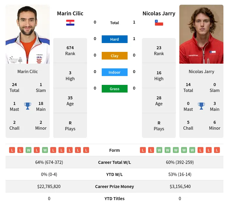 Cilic Jarry H2h Summary Stats 17th April 2024