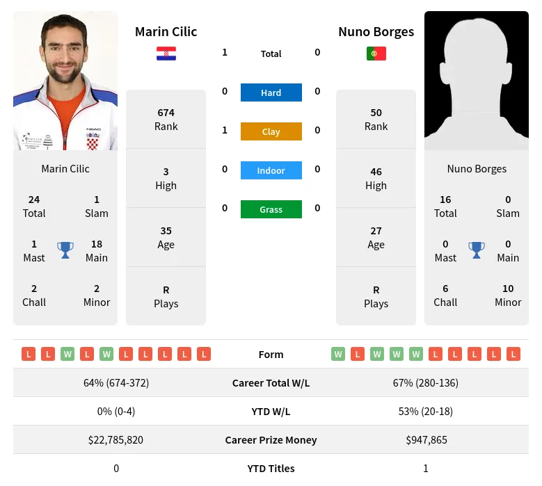 Cilic Borges H2h Summary Stats 29th March 2024