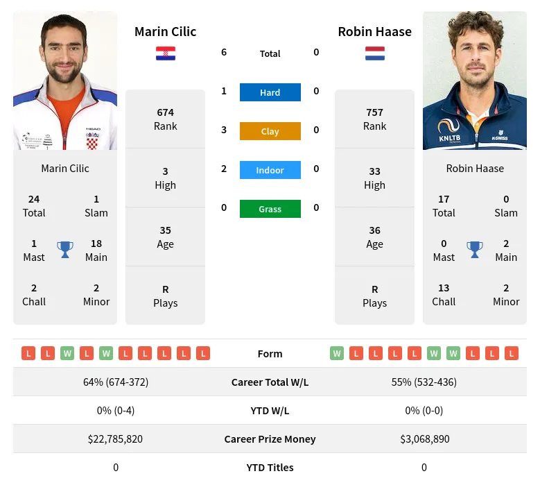 Cilic Haase H2h Summary Stats 19th April 2024