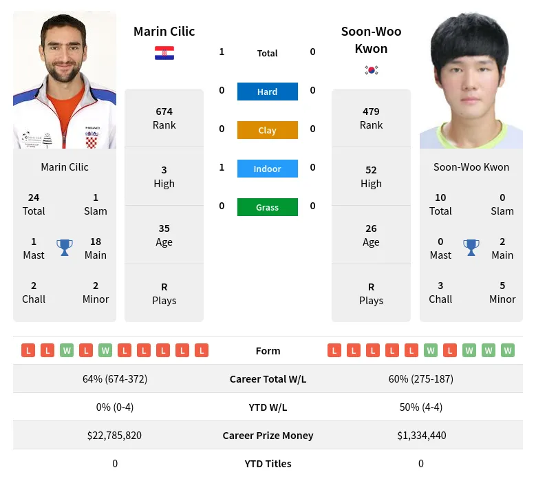 Cilic Kwon H2h Summary Stats 20th April 2024